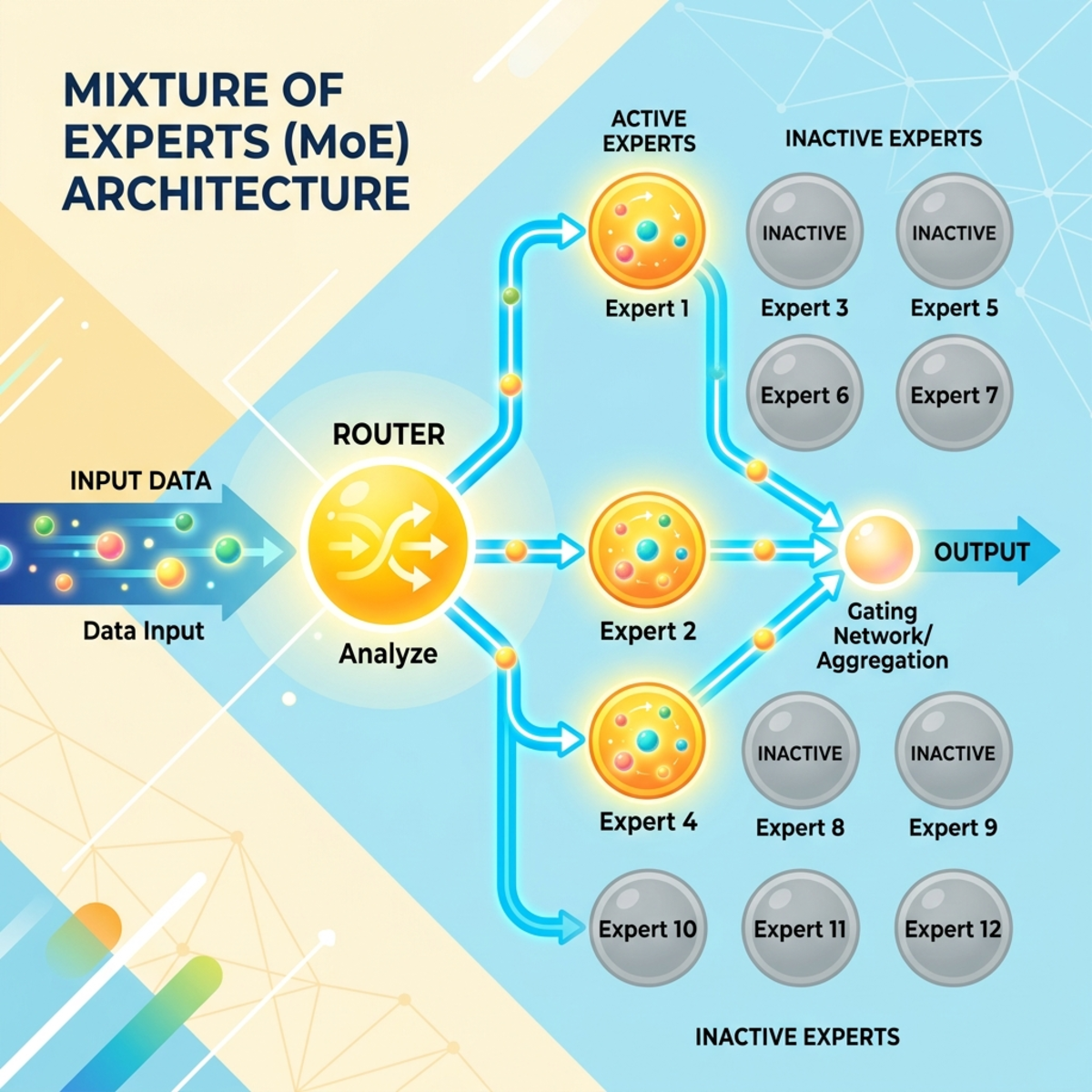 A bright, clean diagram illustrating a Mixture of Experts architecture where a central router directs data packets to specific active experts.