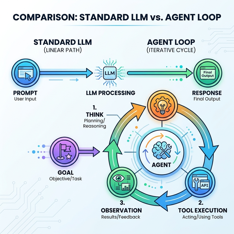 Standard LLM vs Agent Loop