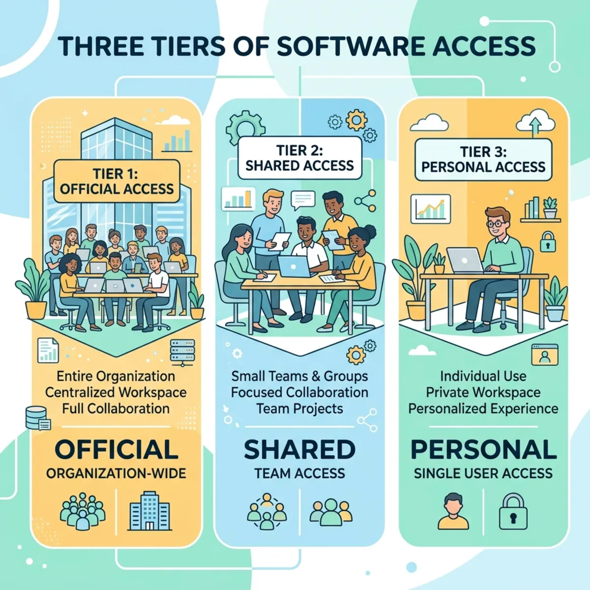 Three tiers of software access: Official, Shared, and Personal
