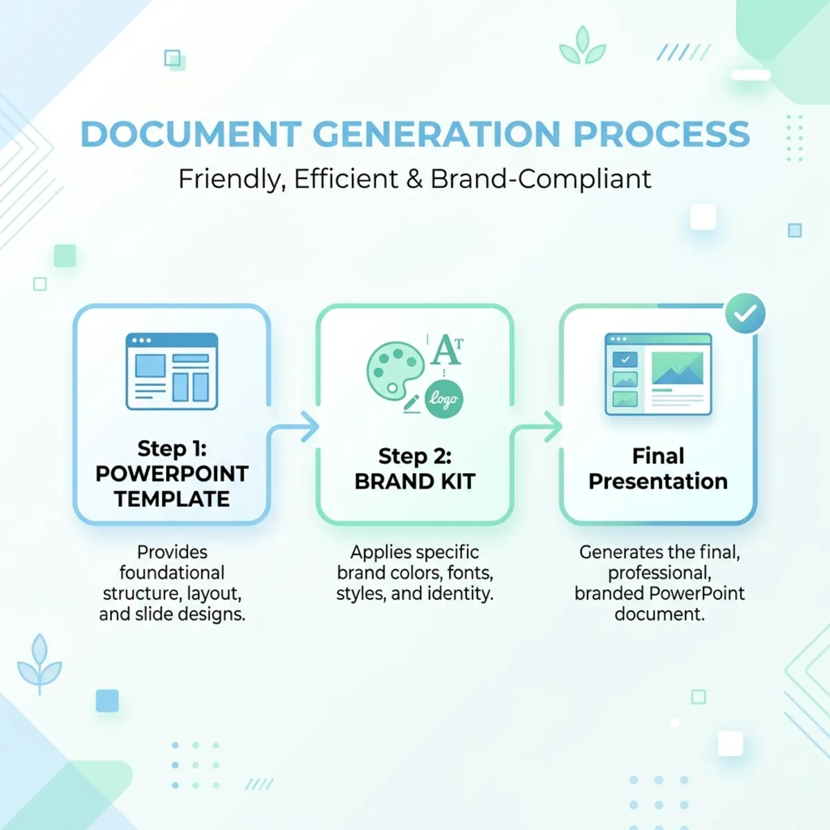 Document generation process showing PowerPoint Template followed by Brand Kit applying assets