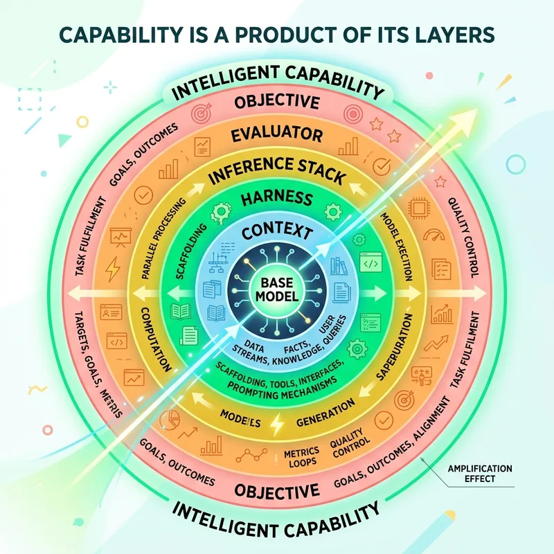 Capability is a product of its layers multiplier diagram
