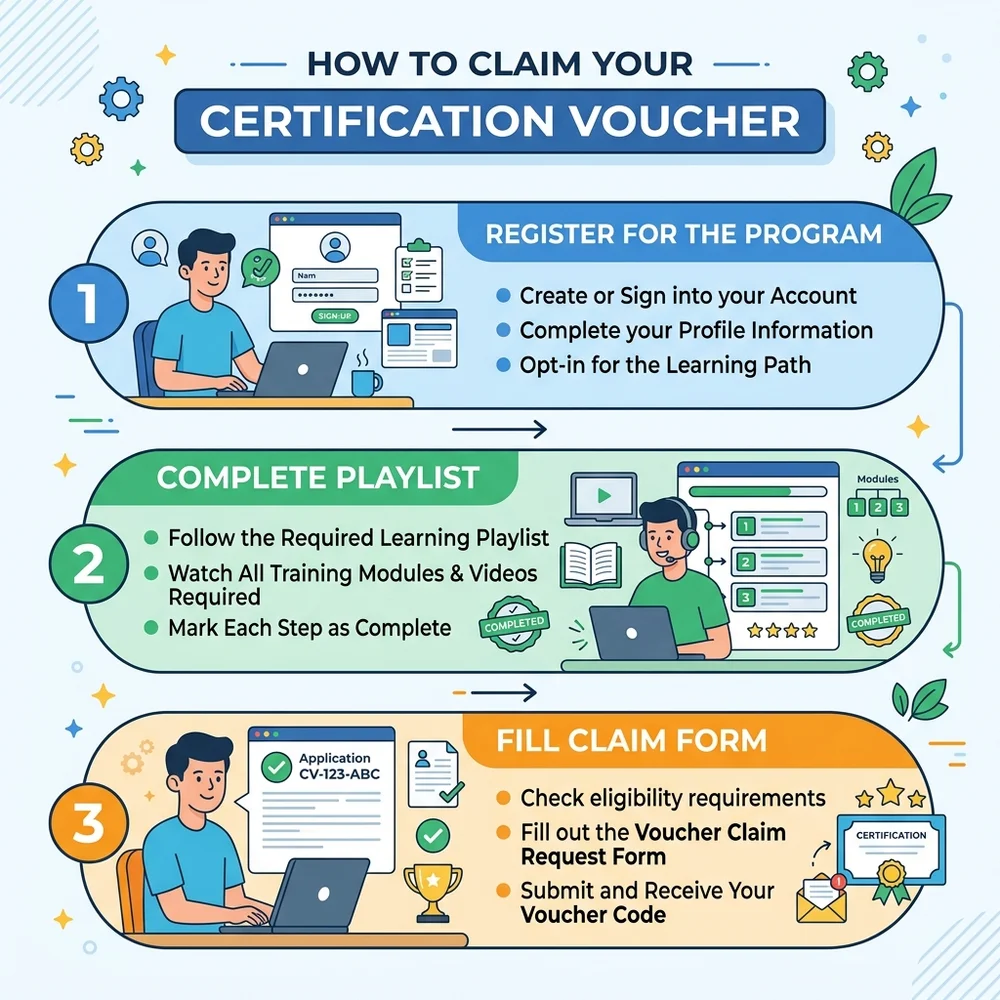 Workflow diagram detailing the 3 steps to claim the certification voucher: Register, Complete Playlist, and Fill Claim Form