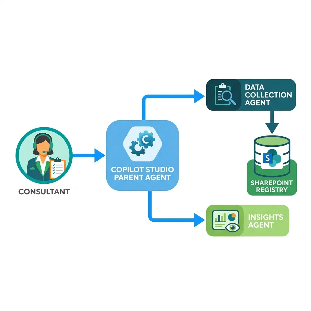 Change Impact Command Center Architecture Flow