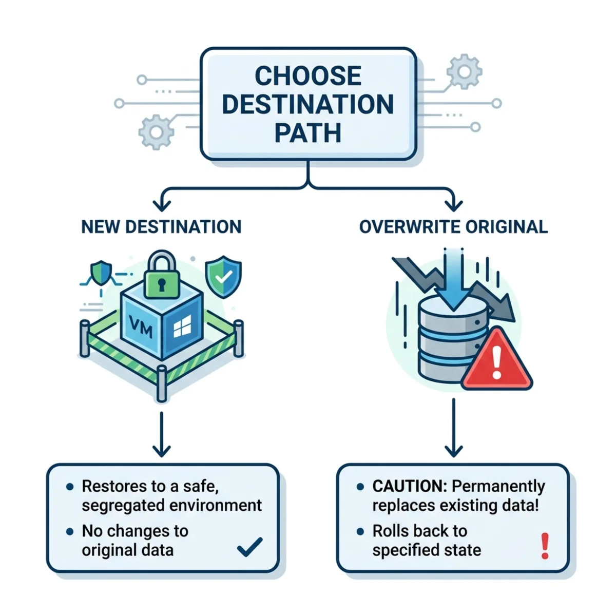 Flowchart showing the two restore destination options: New Destination vs Overwrite Original
