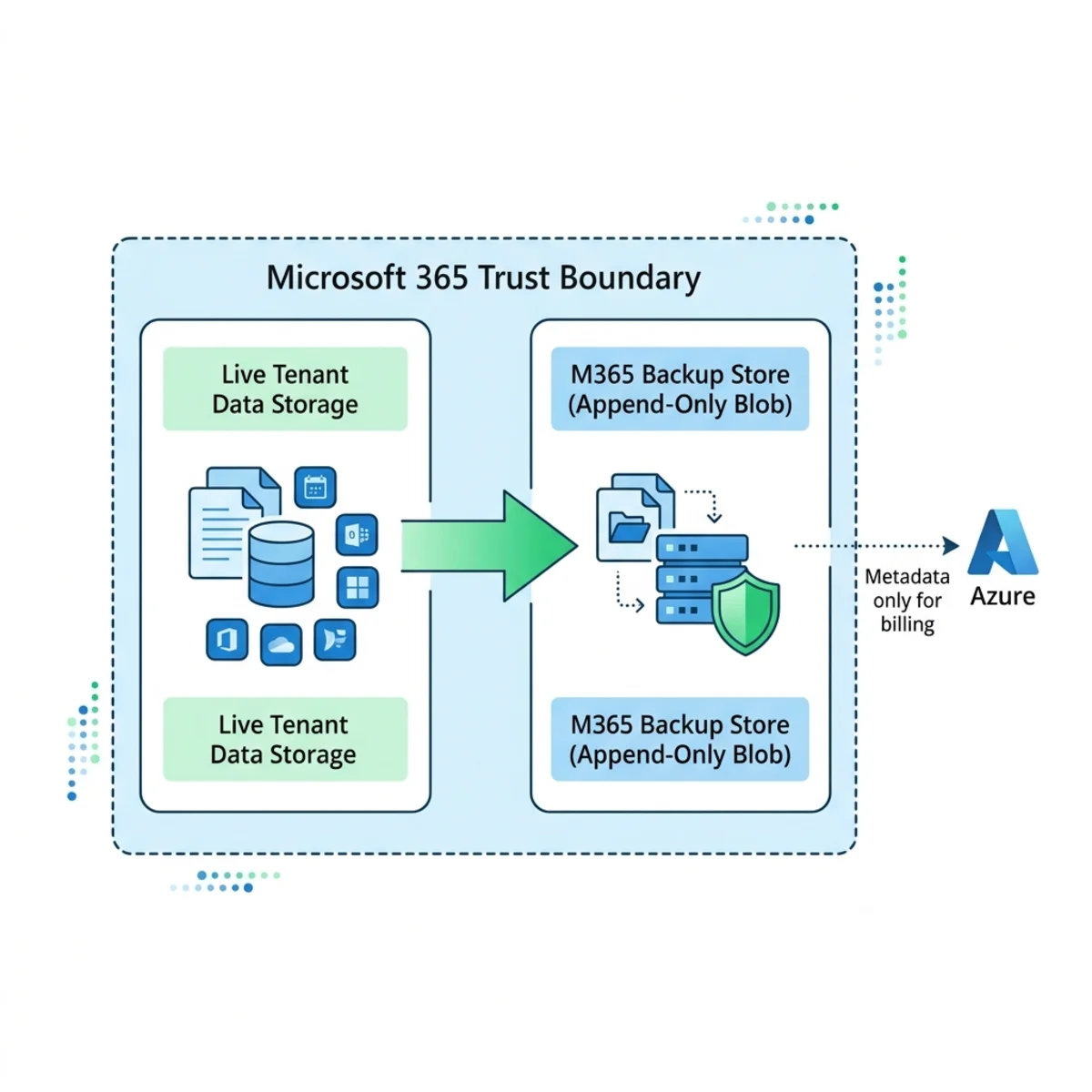 Microsoft 365 Trust Boundary diagram showing the secure append-only architecture