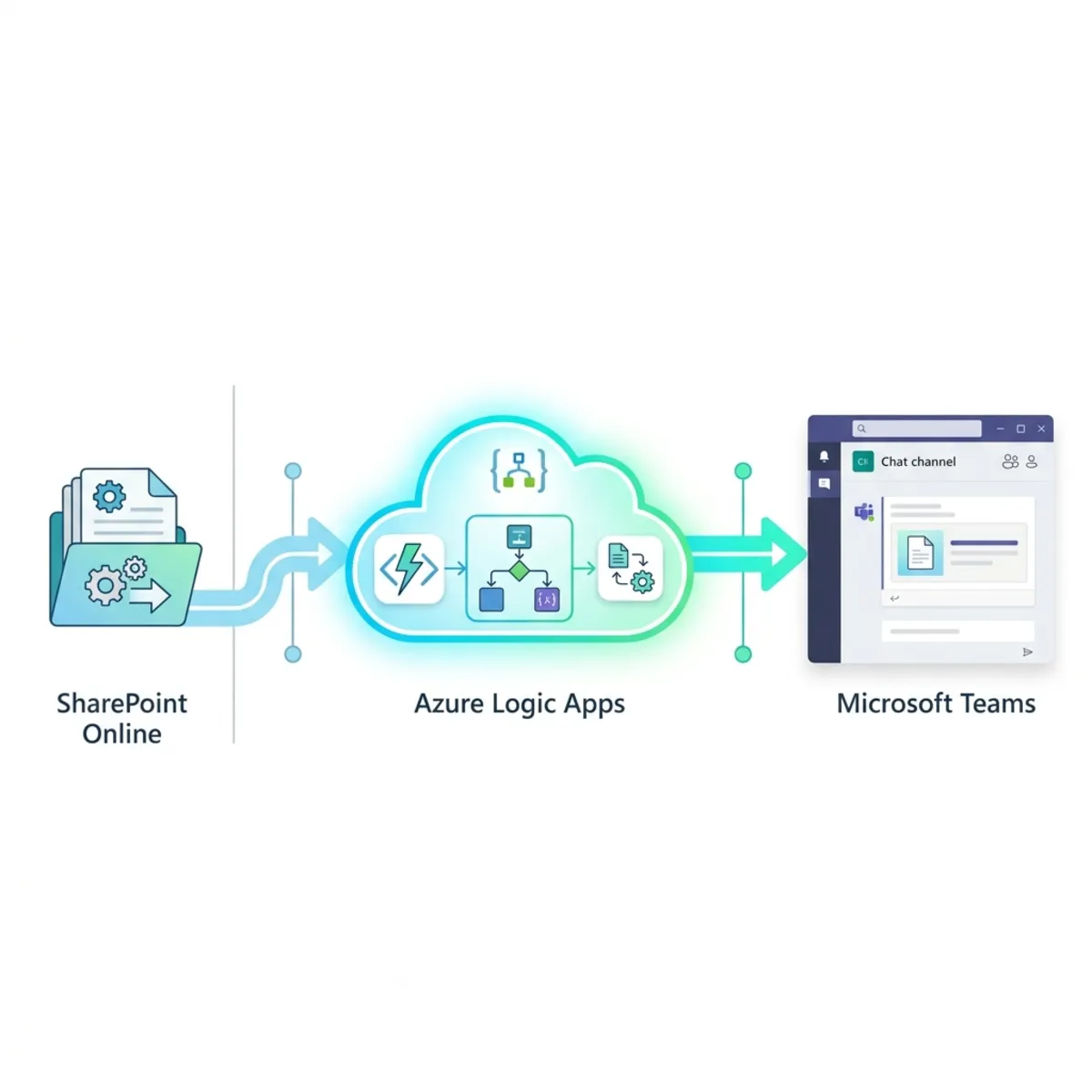 Azure Logic Apps and Microsoft Teams Architectural Flow