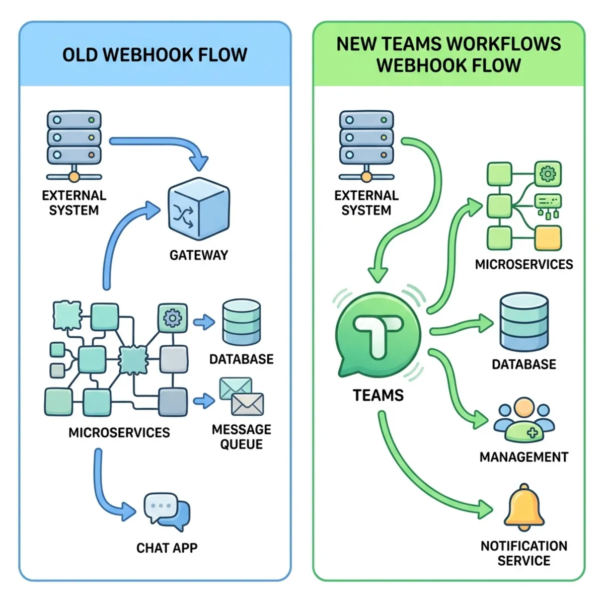 Microsoft Teams Workflow webhook configuration