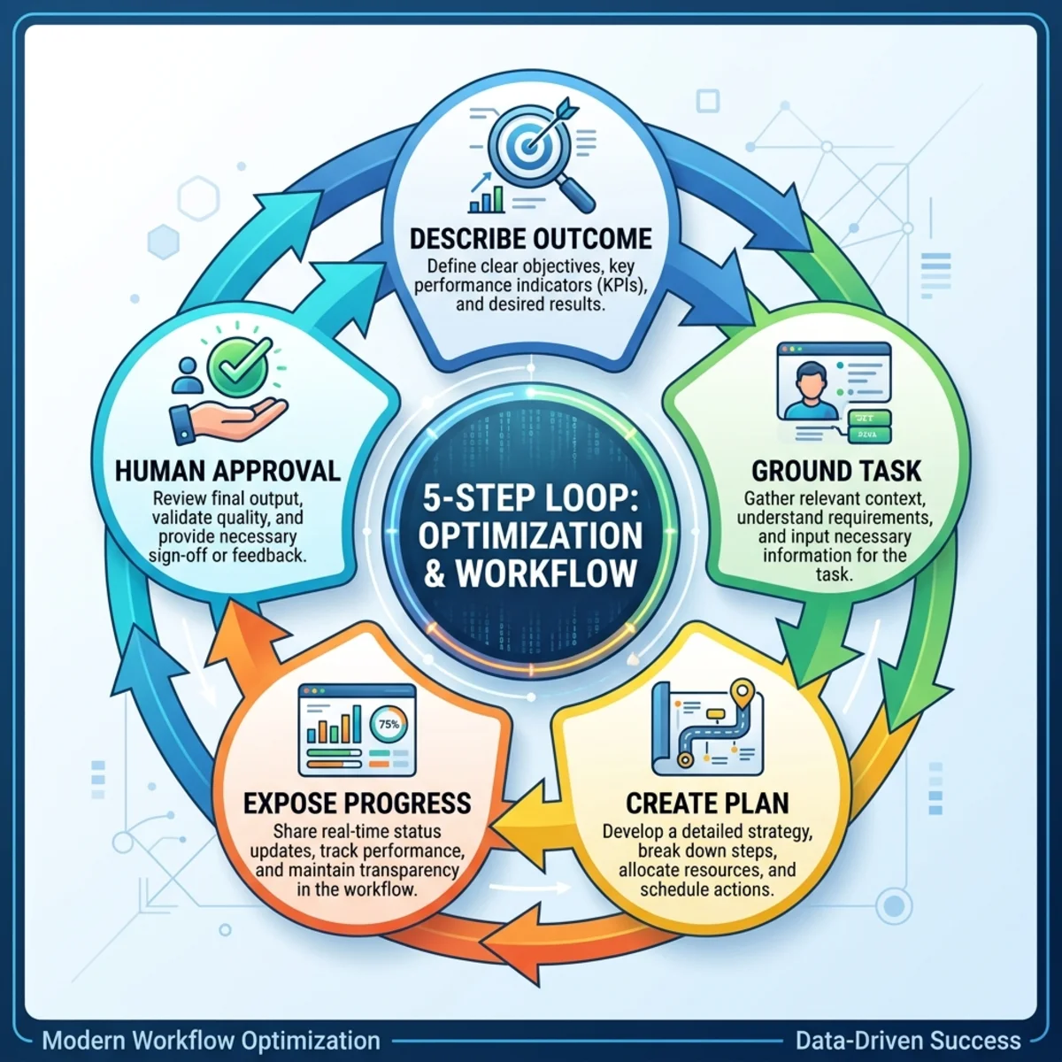 Copilot Cowork Plan-to-Action 5-step loop: Describe Outcome, Ground Task, Create Plan, Expose Progress, Human Approval