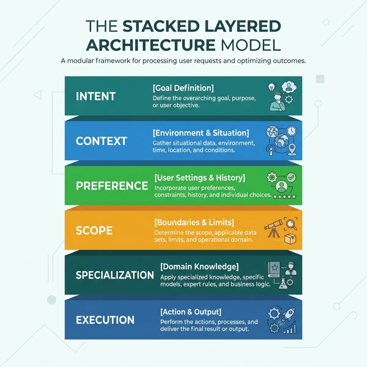 Layered Copilot architecture model showing Intent, Context, Preference, Scope, Specialization, and Execution