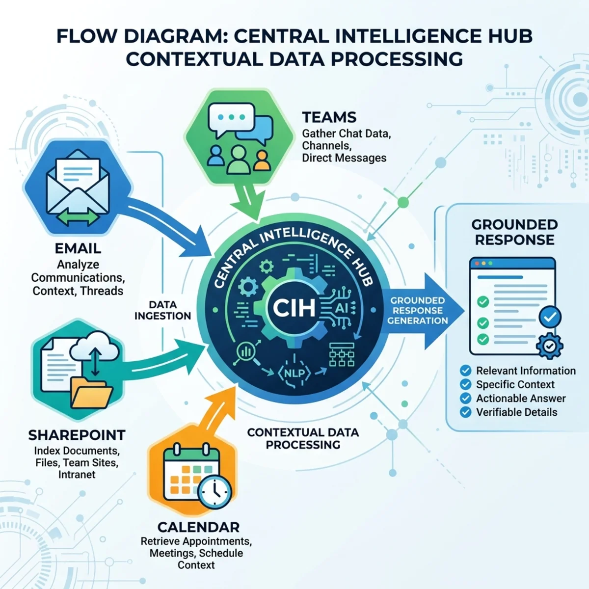 Work IQ Diagram showing contextual data pulling from Email, Teams, SharePoint, and Calendar