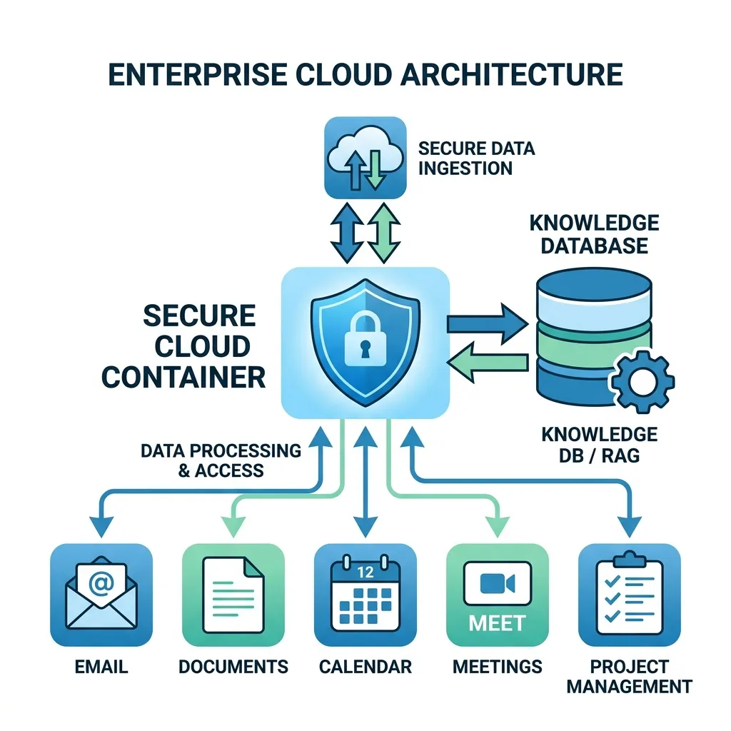 Microsoft 365 Trust Boundary and Work IQ Grounding Architecture