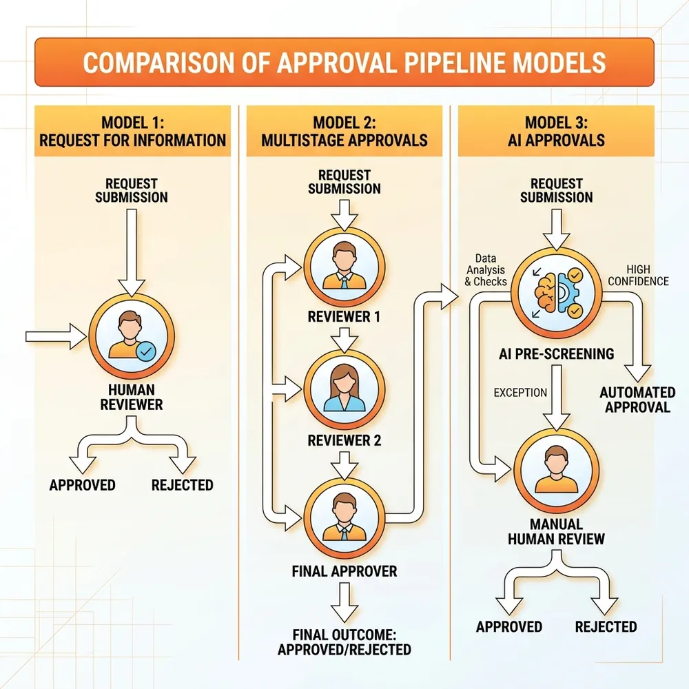 Comparison of Approval Pipeline Models
