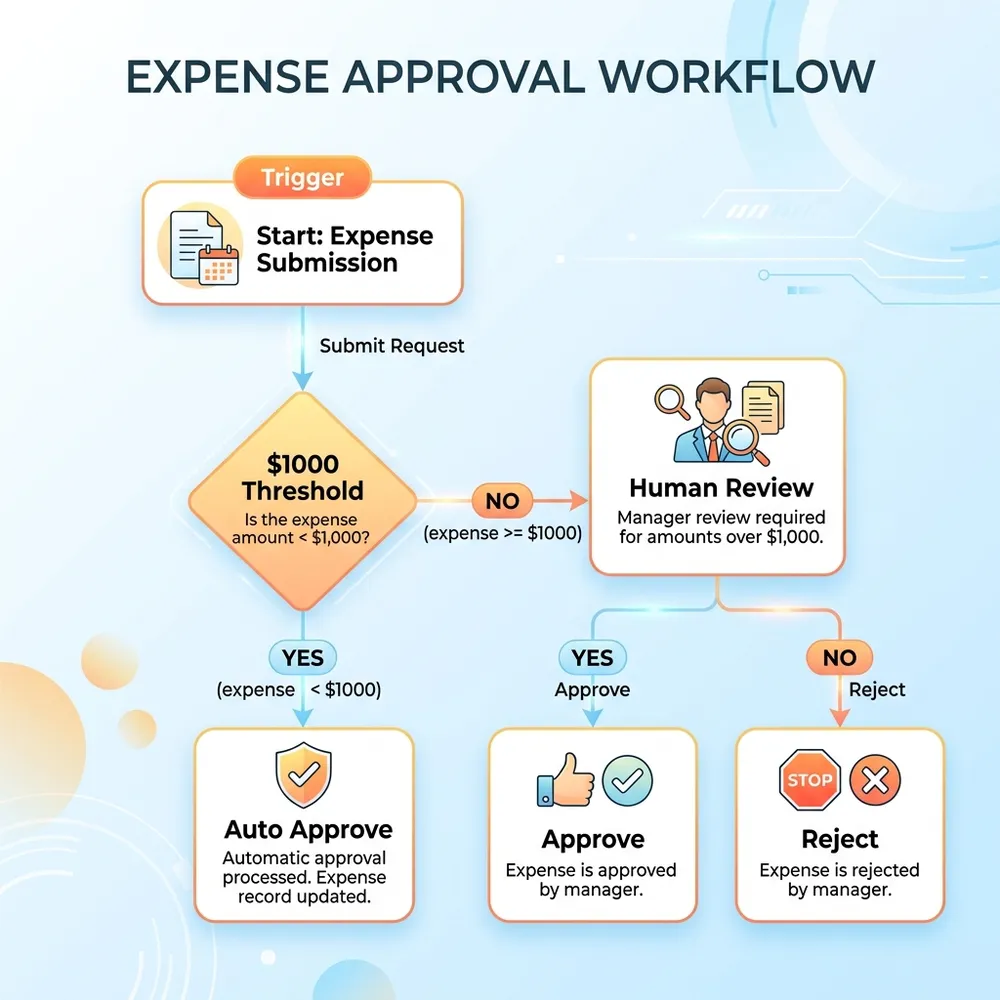 Expense Approval Workflow Architecture