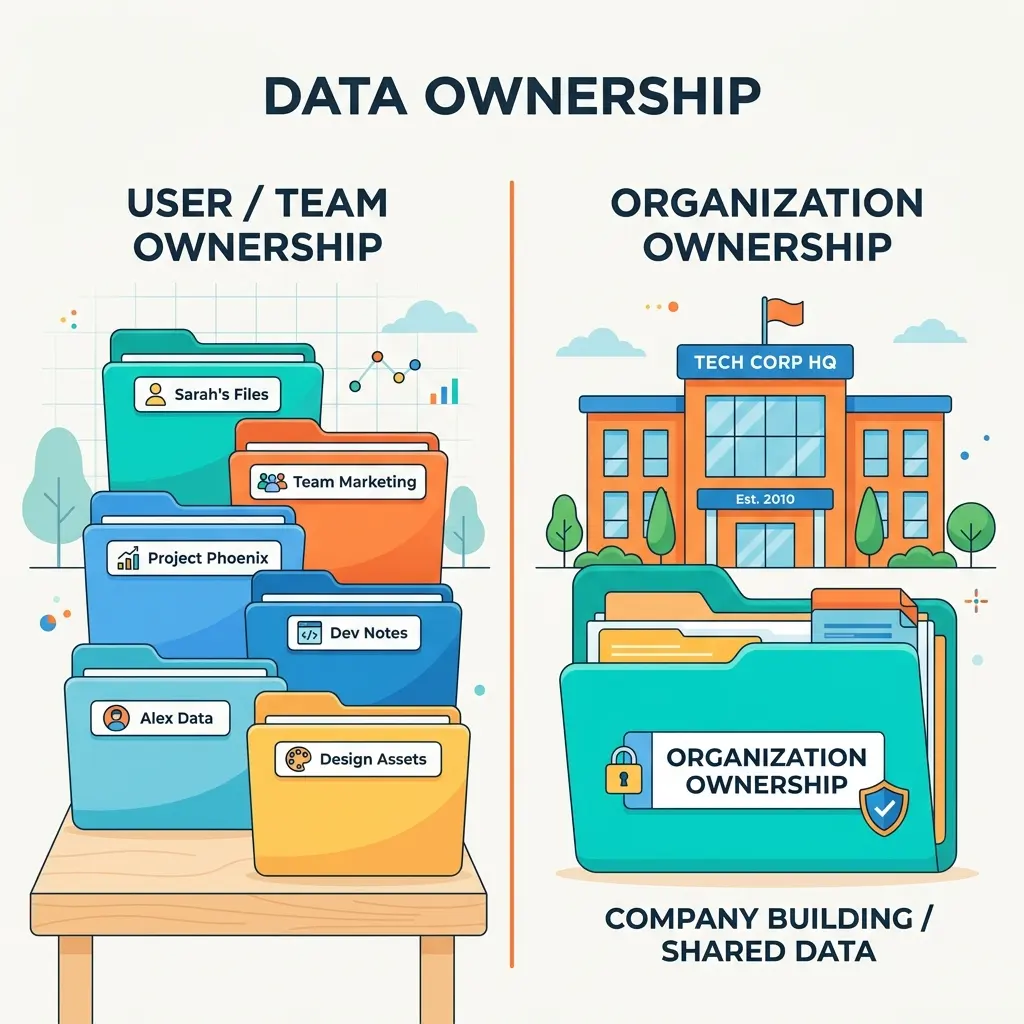 Dataverse Table Ownership: User or Team vs. Organization
