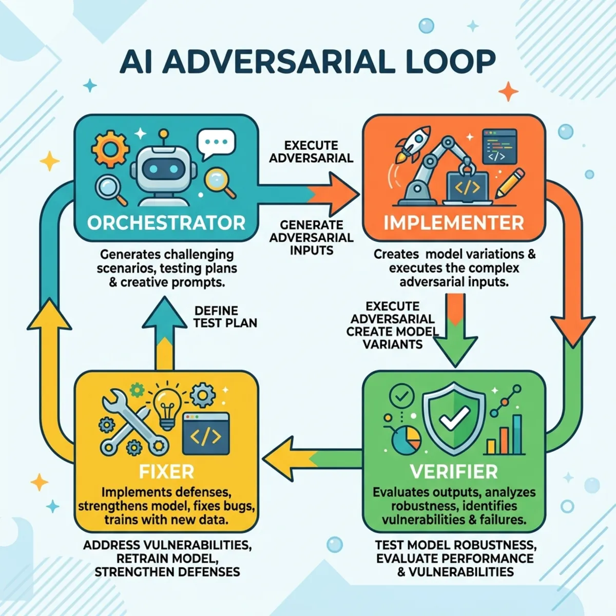 A technical flowchart diagram illustrating an AI adversarial loop with four connected nodes: Orchestrator, Implementer, Verifier, and Fixer