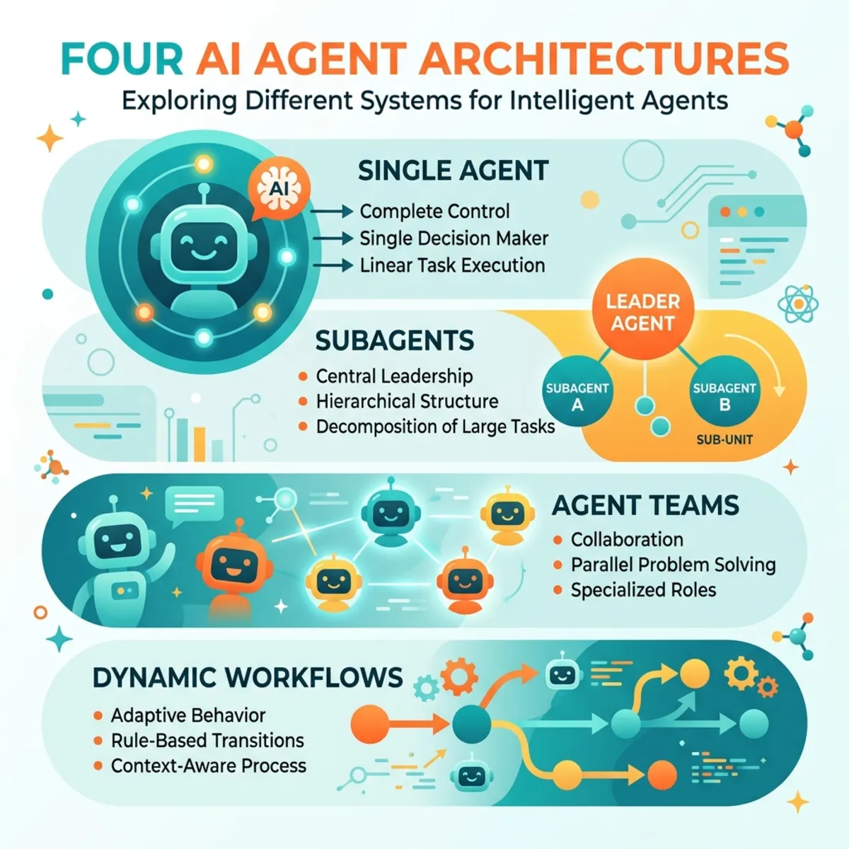 A flat vector infographic showing four distinct AI agent architectures: Single Agent, Subagents, Agent Teams, and Dynamic Workflows