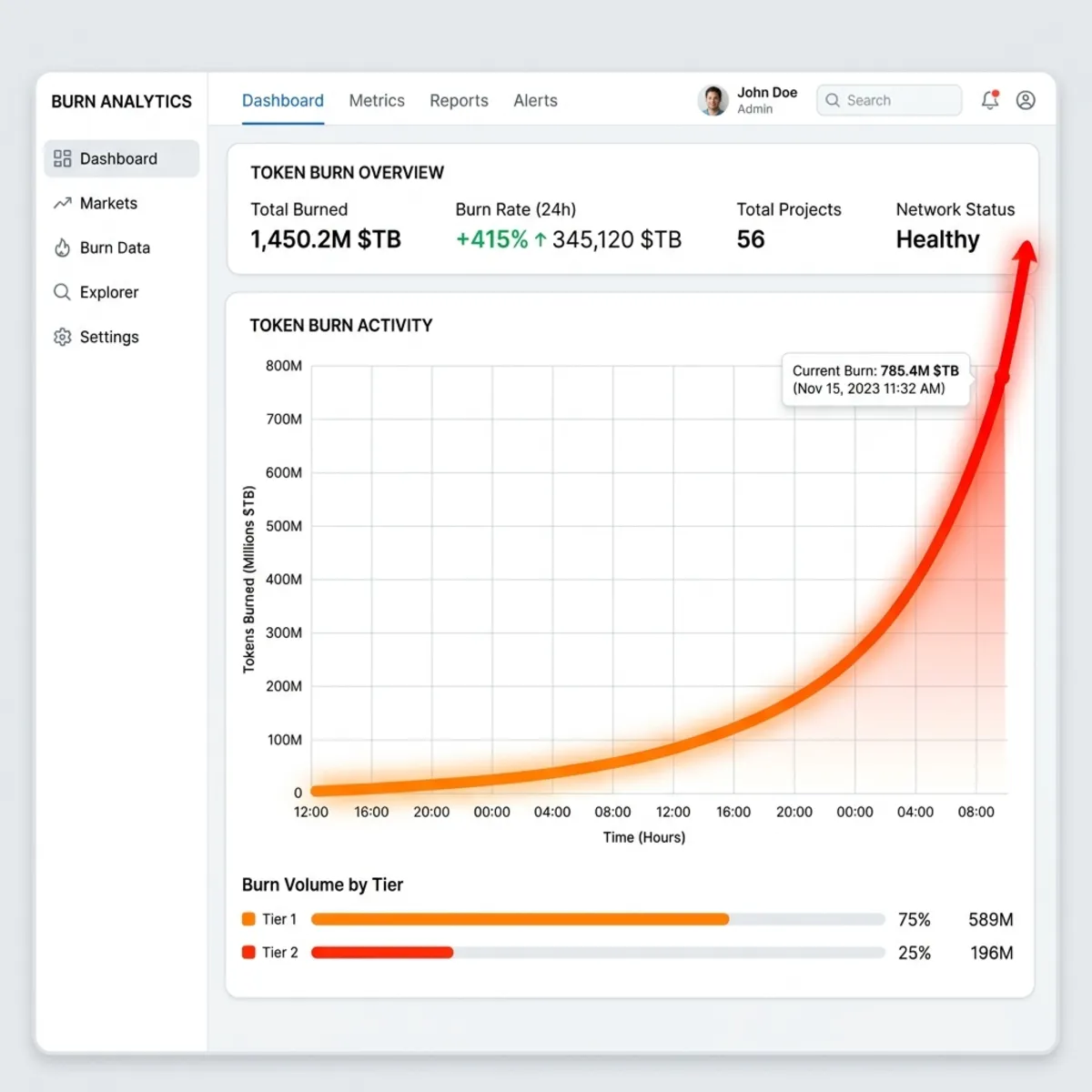A modern mock UI dashboard screenshot showing an analytics chart with a massive line spiking exponentially upwards to represent 'Token Burn'