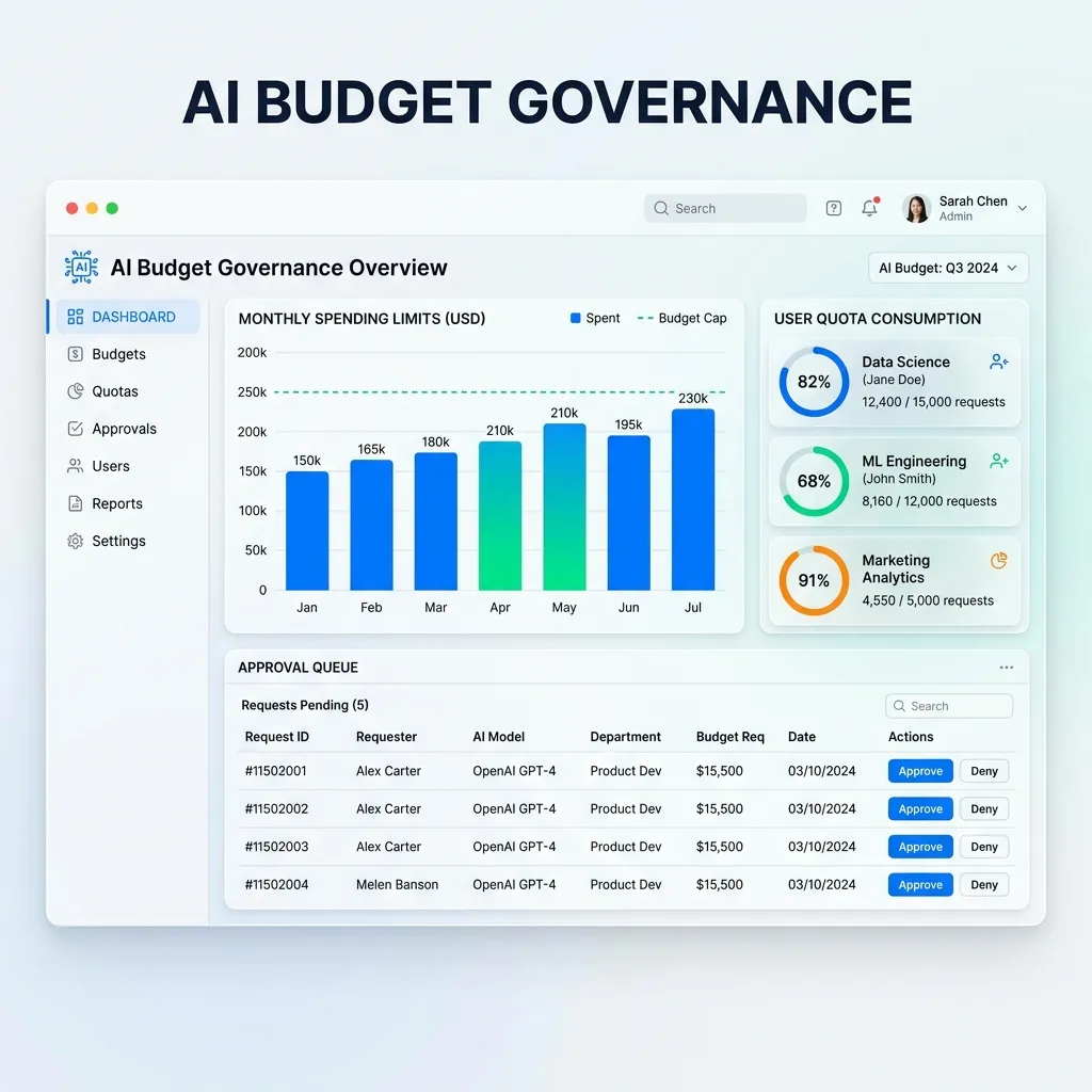 AI Budget Governance Dashboard