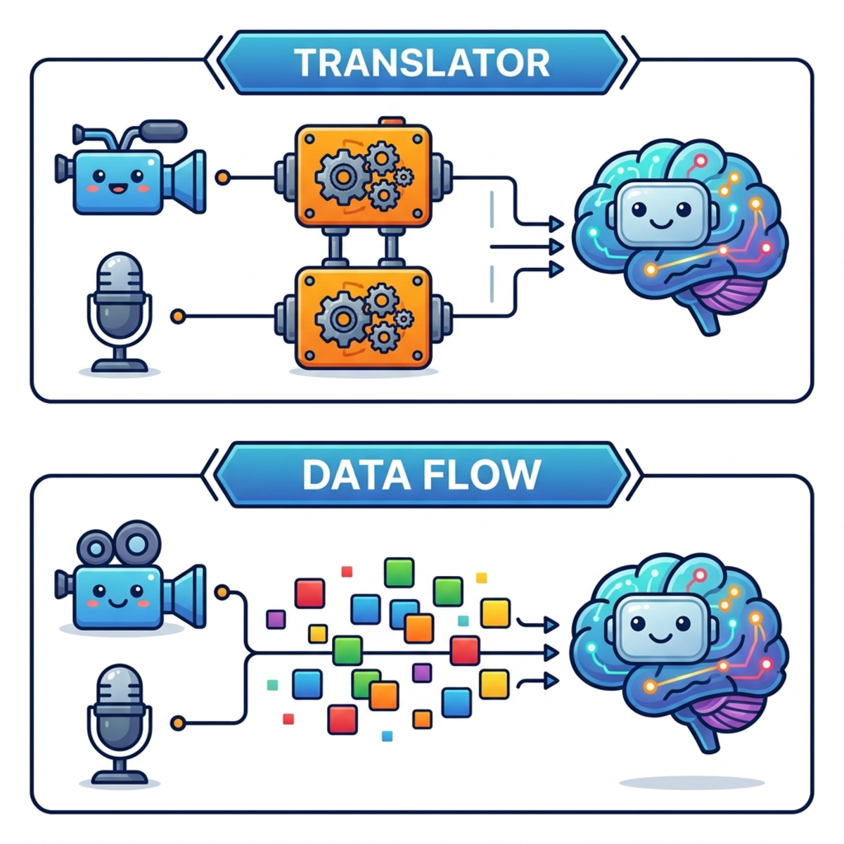 Traditional architecture vs the new unified encoder-free data flow.