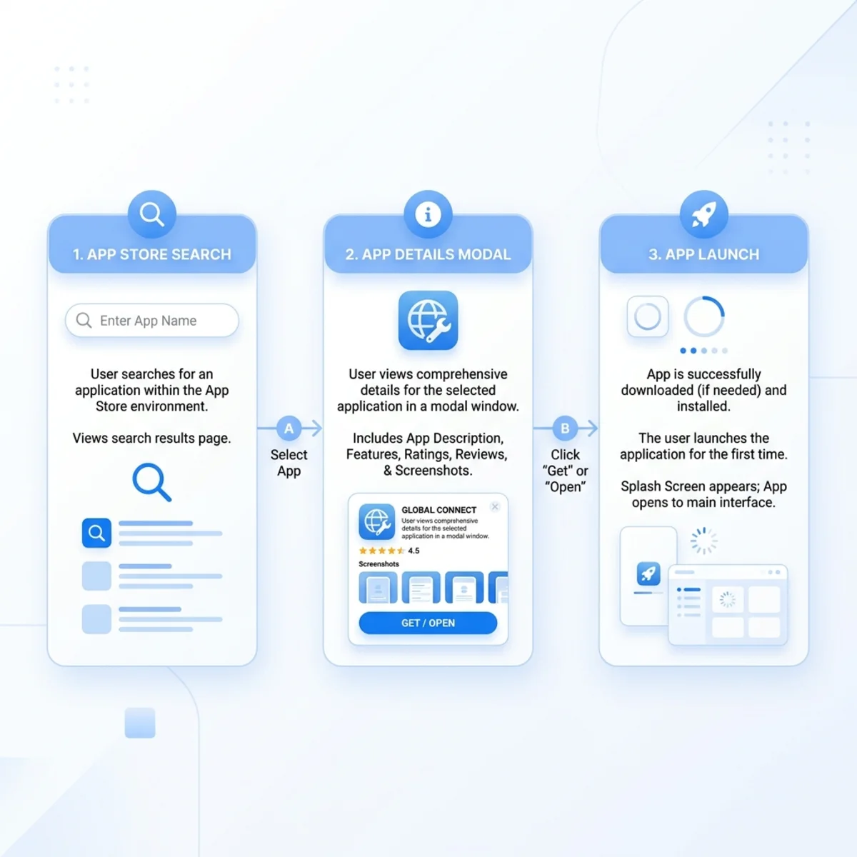 Store Discovery Lifecycle Flowchart