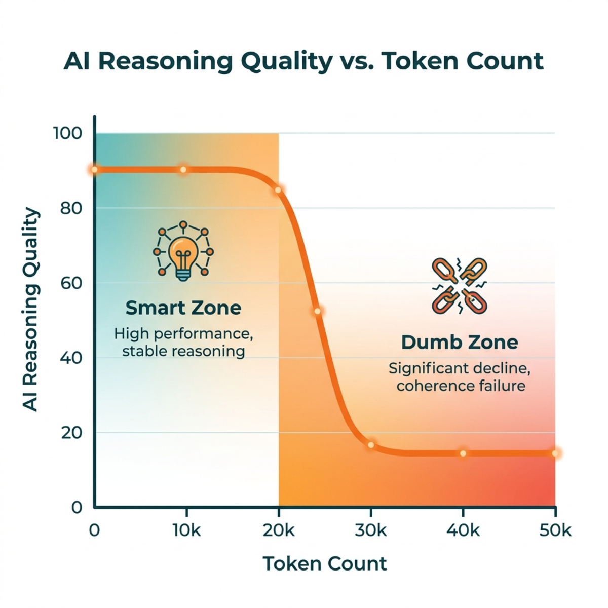 Line graph showing the relationship between token count and AI reasoning quality, with a steep drop-off at the 120k mark