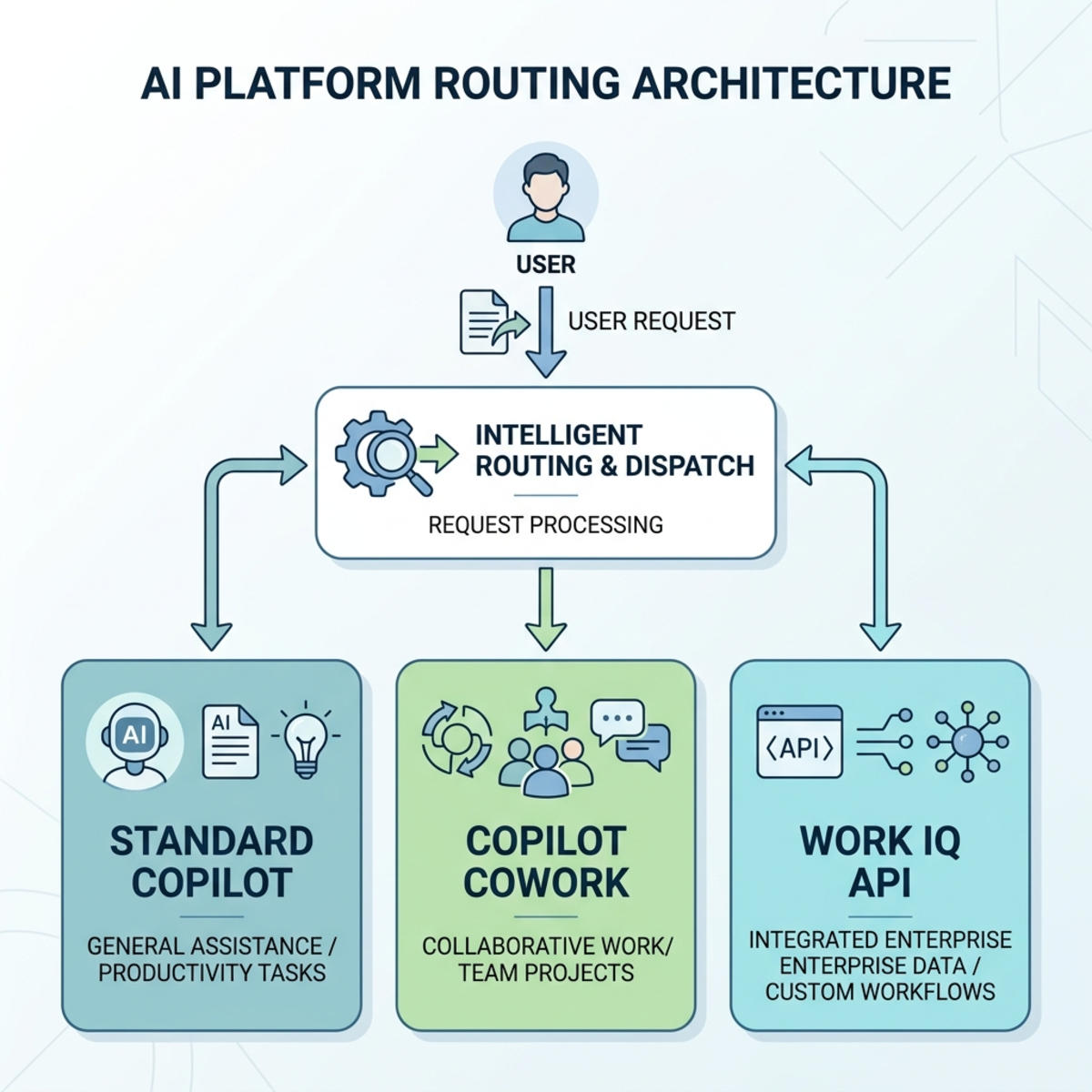 Platform Routing Architecture Flowchart