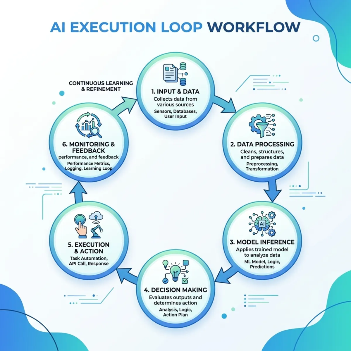 AI Execution Loop Diagram