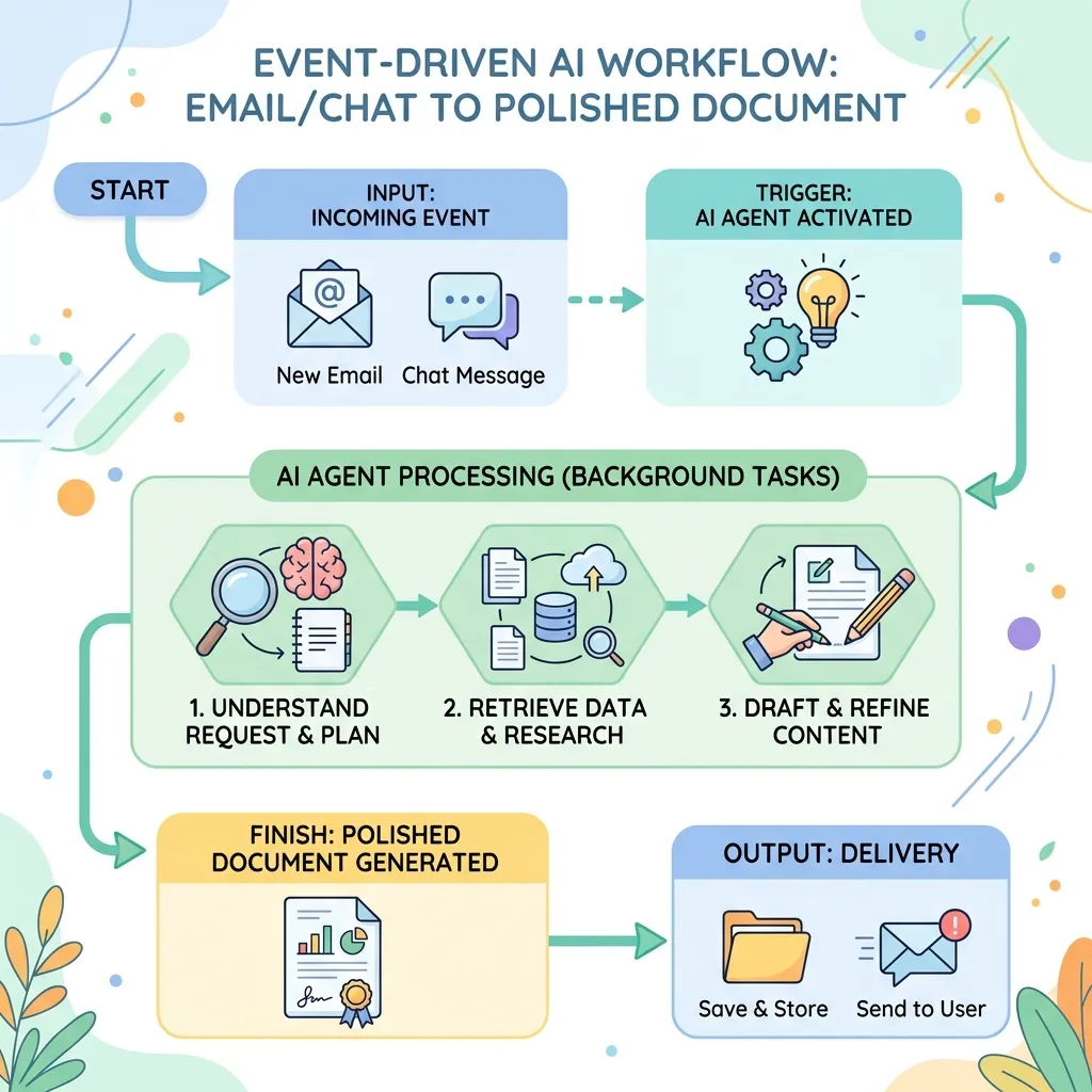 Flowchart explaining Copilot Cowork Event-Driven Execution