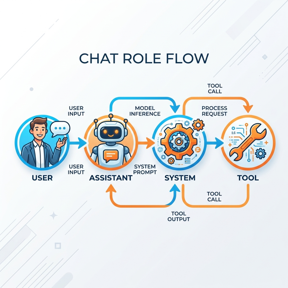 Diagram showing the flow between User, Assistant, System, and Tool chat roles