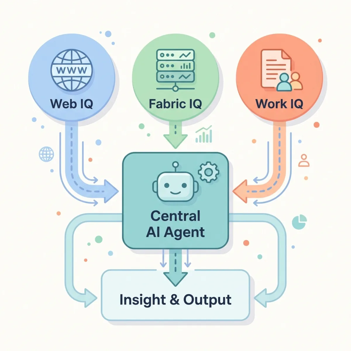 Diagram showing three data streams (Web IQ, Fabric IQ, Work IQ) flowing into a central AI Agent node