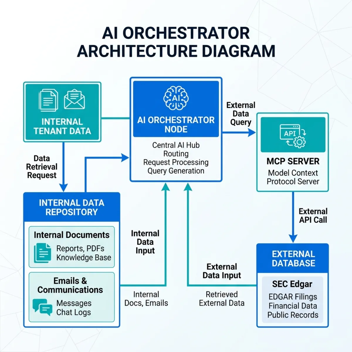 A technical architecture diagram showing a central AI Orchestrator routing between internal tenant data and an external SEC Edgar database via an MCP Server