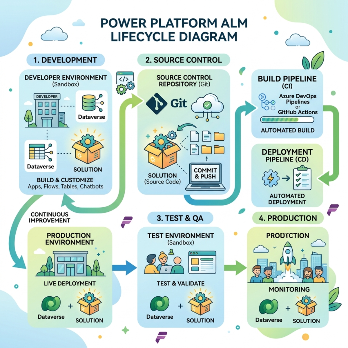 ALM Lifecycle Flowchart