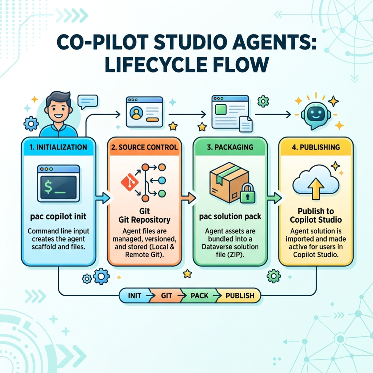 Copilot Agent Workflow