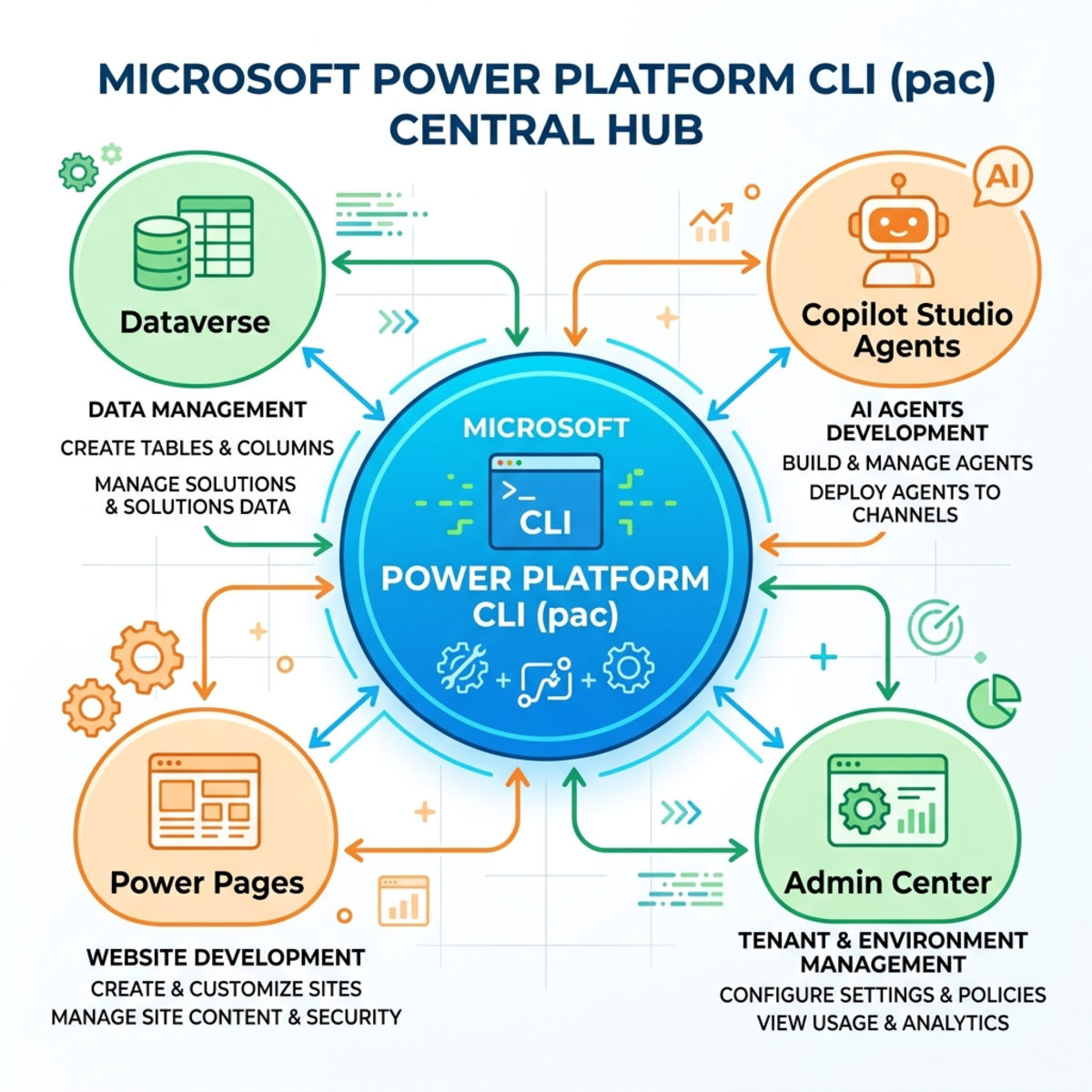 PAC CLI Ecosystem