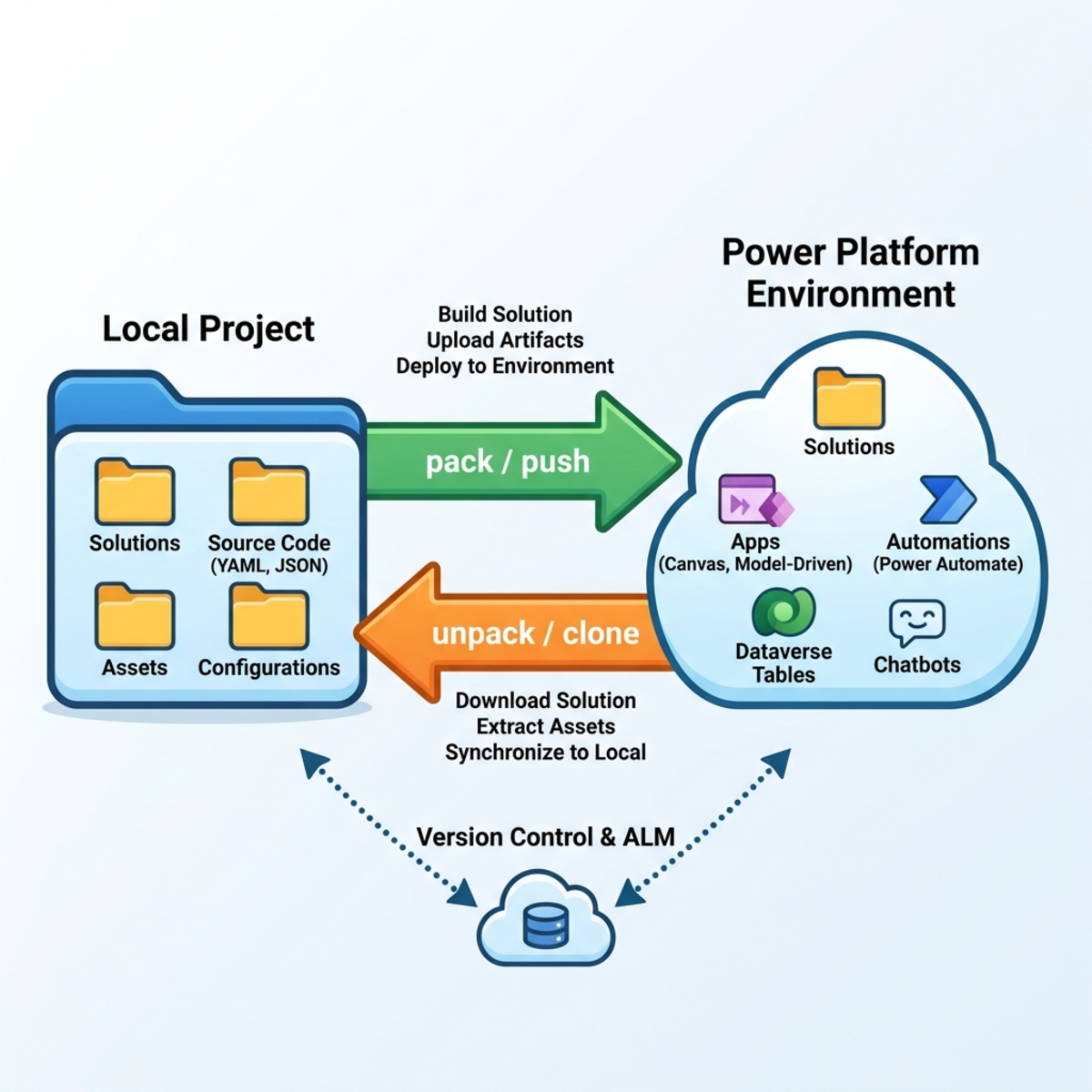 Project vs Solution Concept