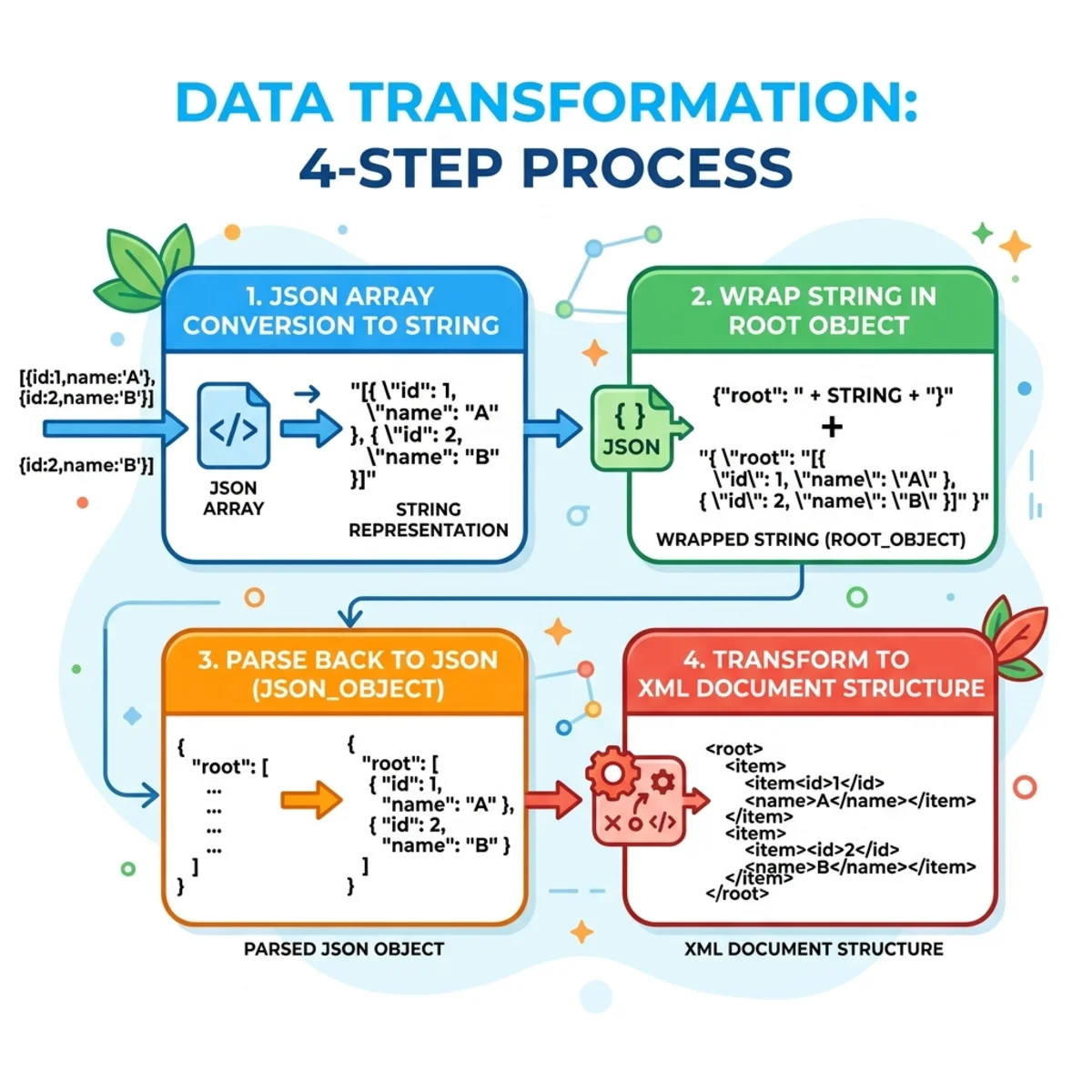 Visualizing the 4-step transformation from a JSON array to an XML document