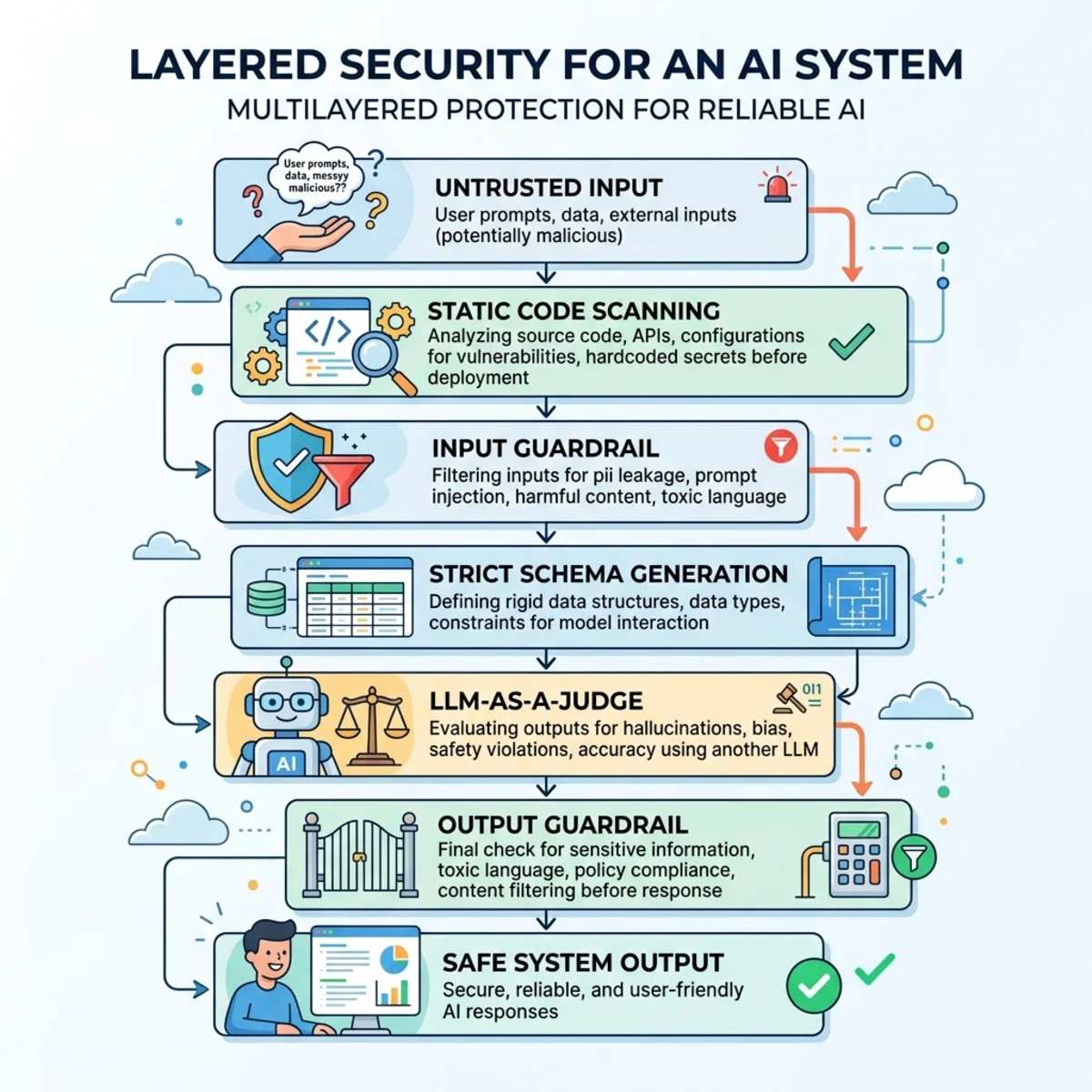 Layered Defensive Architecture