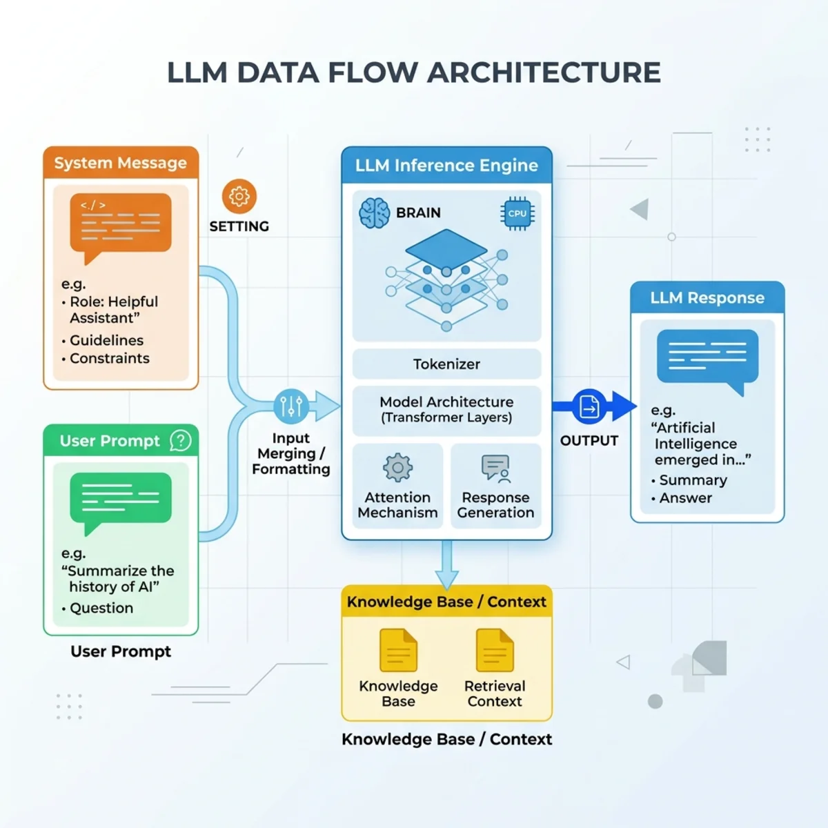 System Message vs User Prompt Data Flow