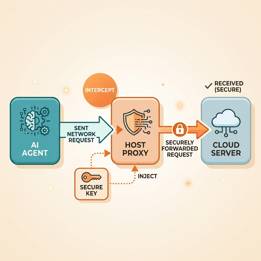 Credential Proxy Flow