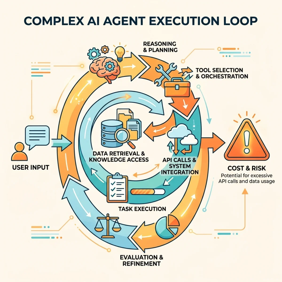Complex AI Agent Execution Loop showing reasoning, tool selection, and risk