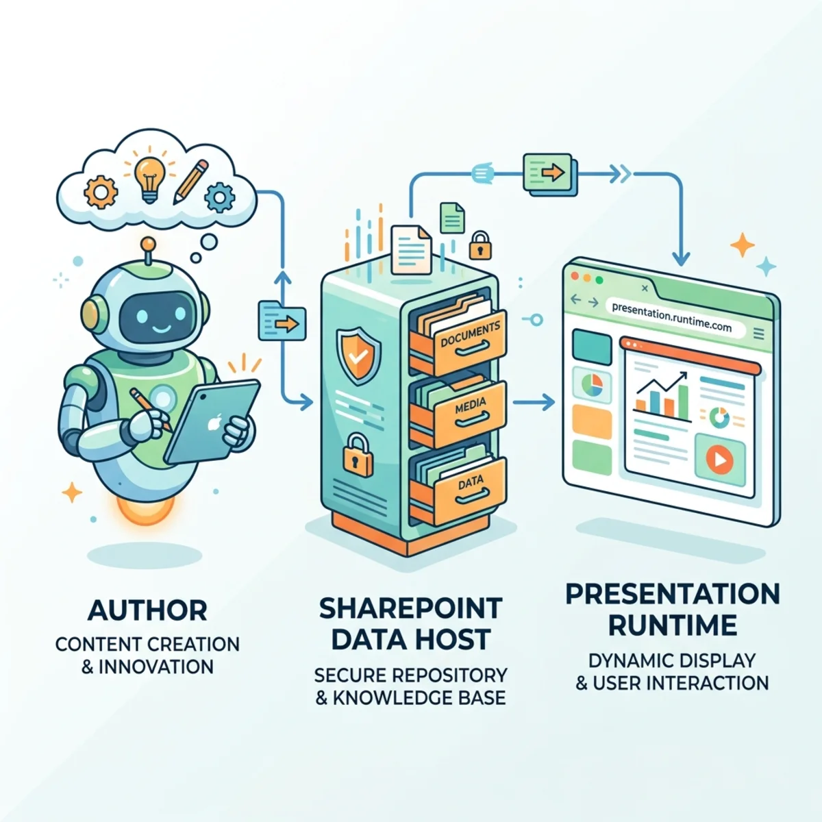 Architecture diagram comparing roles of Copilot as the author, SharePoint as the data host, and the web browser as the presentation runtime