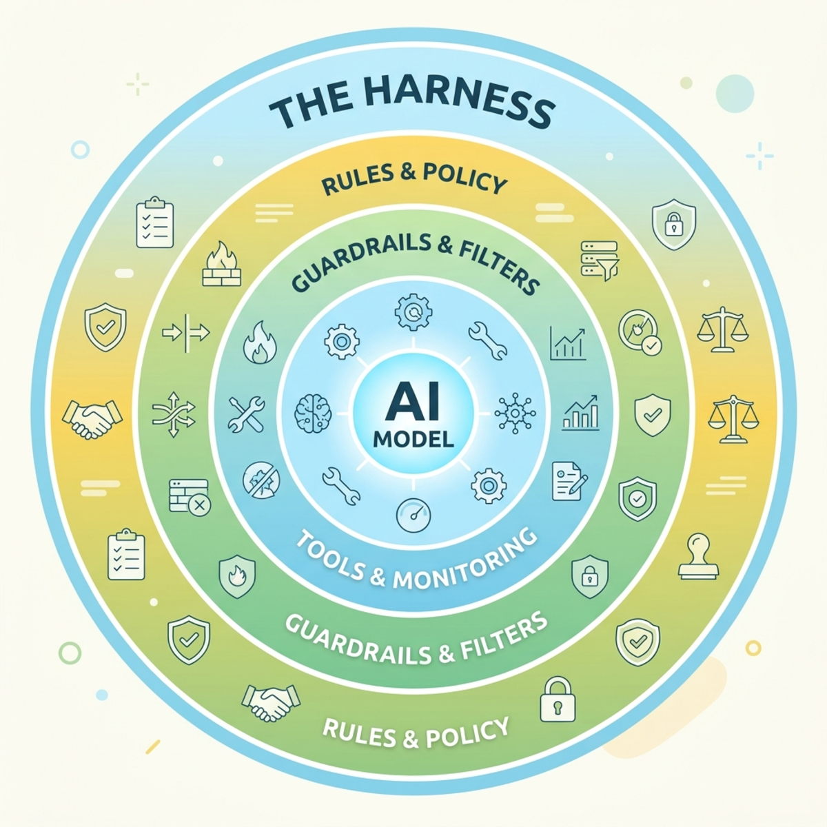 The 90/10 Harness Equation Diagram