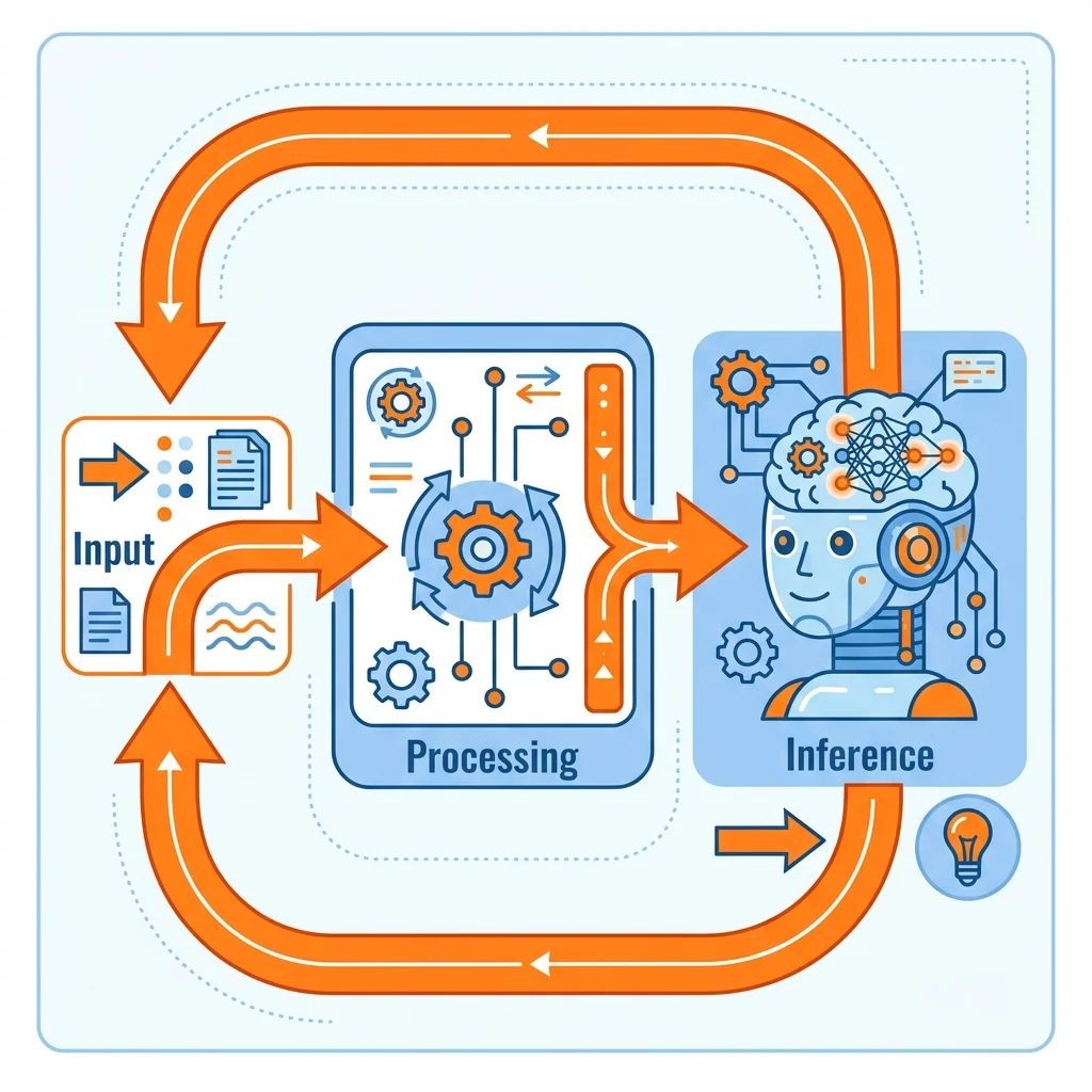 A flowchart illustrating the autoregressive text generation process: input, processing, inference, and looping