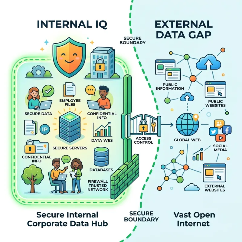 Diagram showing the secure Internal IQ hub versus the vast open External Data Gap