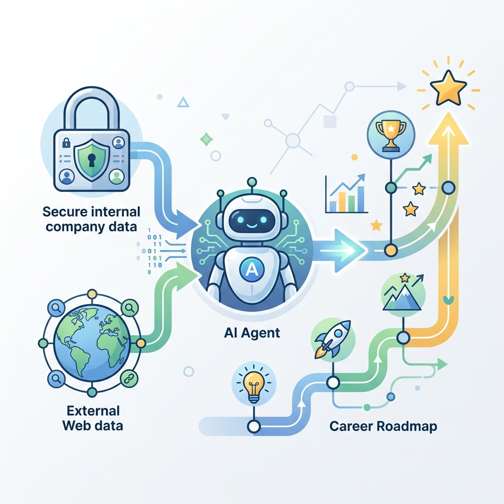 Illustration showing secure internal company data and external web data feeding into an AI agent that combines them into a career roadmap