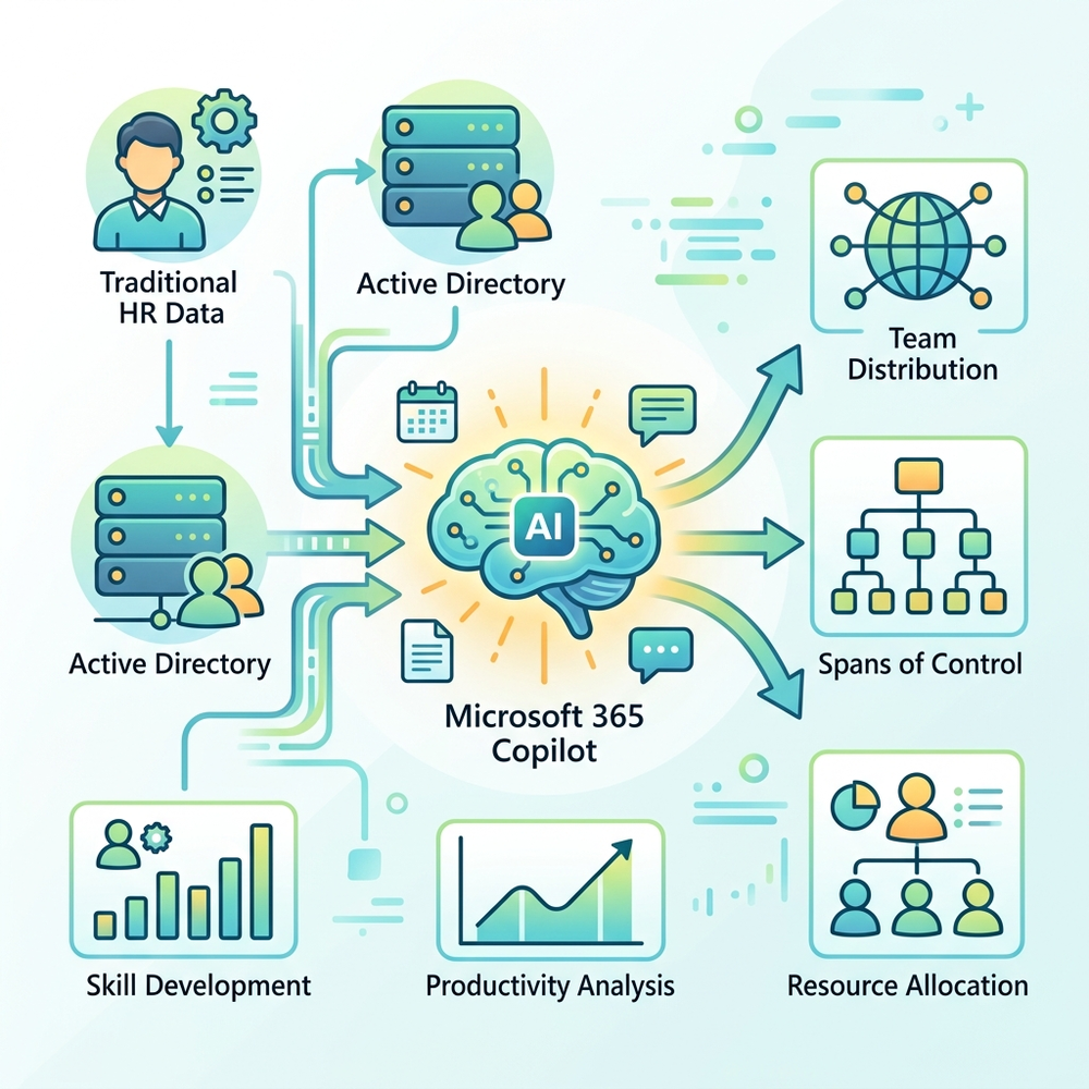 Flowchart diagram showing traditional HR data and Active Directory flowing into Microsoft 365 Copilot, which then outputs actionable workforce insights